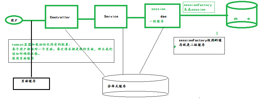 分布式缓存