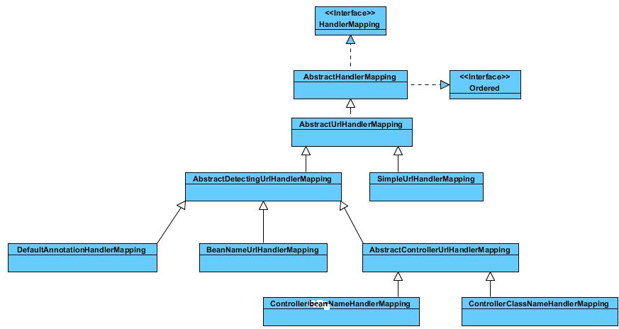 HandlerMapping架构图