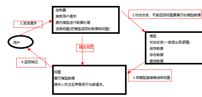 mvc架构1