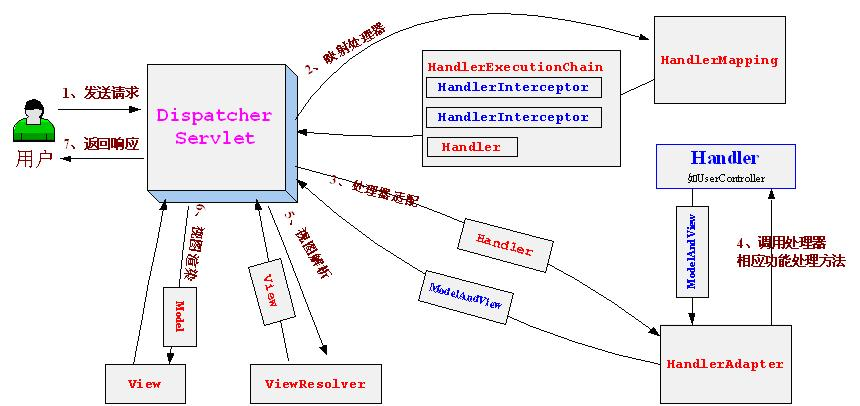 mvc架构2