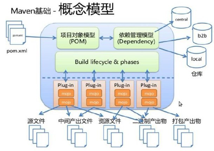 maven模型