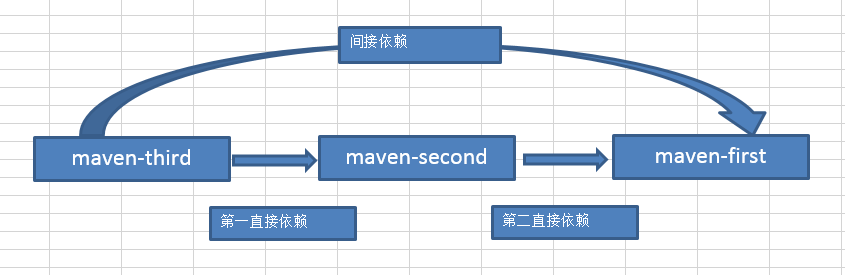 maven-间接依赖