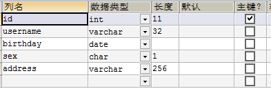 4.2user表结构