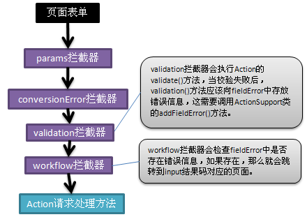 拦截器栈执行流程