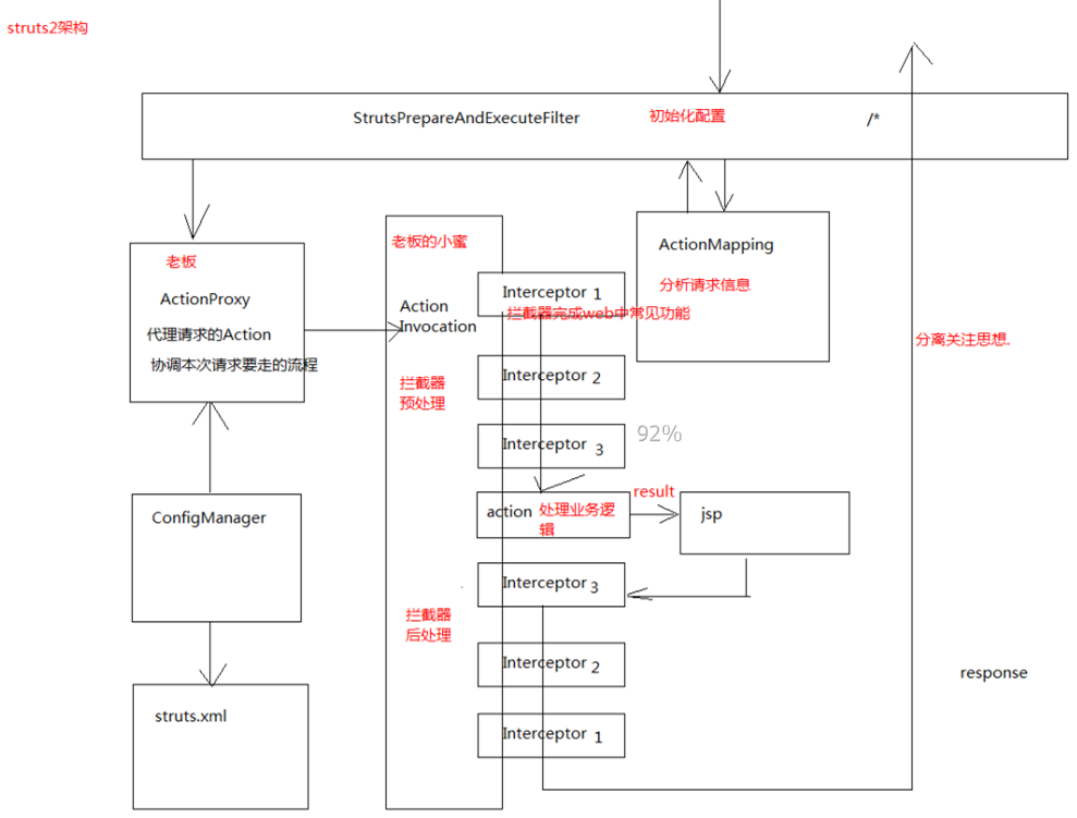 struts2的架构